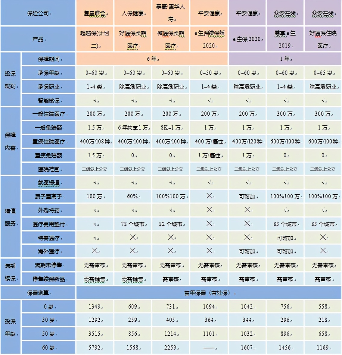 百万医疗险平安e生保2024具体介绍,百万医疗平安e生保10年续保怎么样