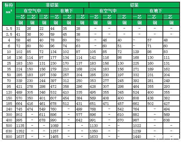 电缆载流量对照表文档下载,最新电缆载流量对照表大全