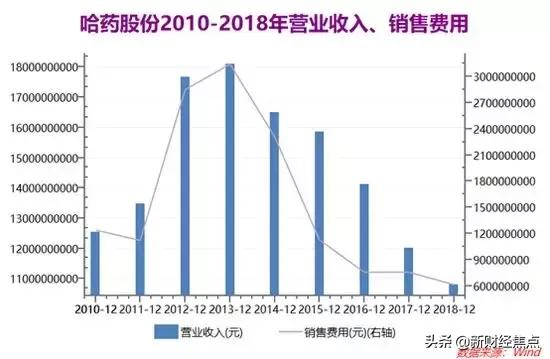 伴你成长的蓝瓶钙一去不复返！哈药业绩全线下滑，轰炸式广告难现