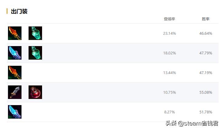 英雄联盟排位出装详解,英雄联盟打野顺序表图