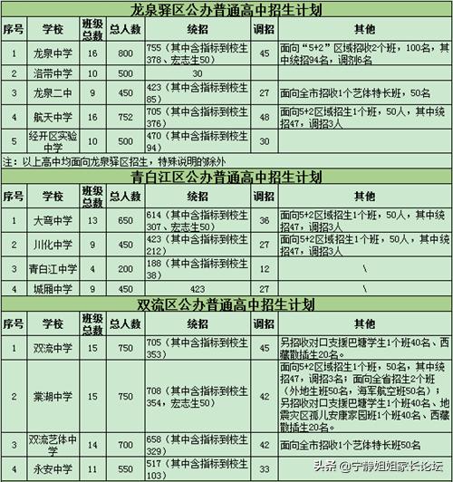 2023年成都各区中考招生计划,成都高中中考招生