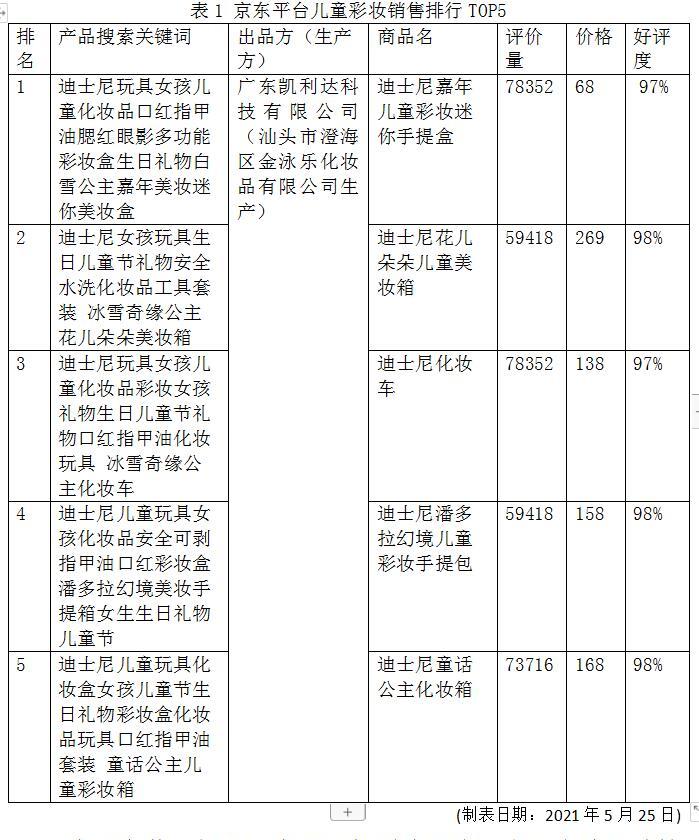 「舆情周刊」儿童化妆品不能成为“被遗忘的角落”