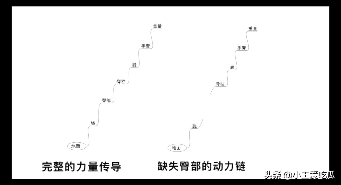卧推腰力训练,健身教学让卧推时的肩膀不再疼痛