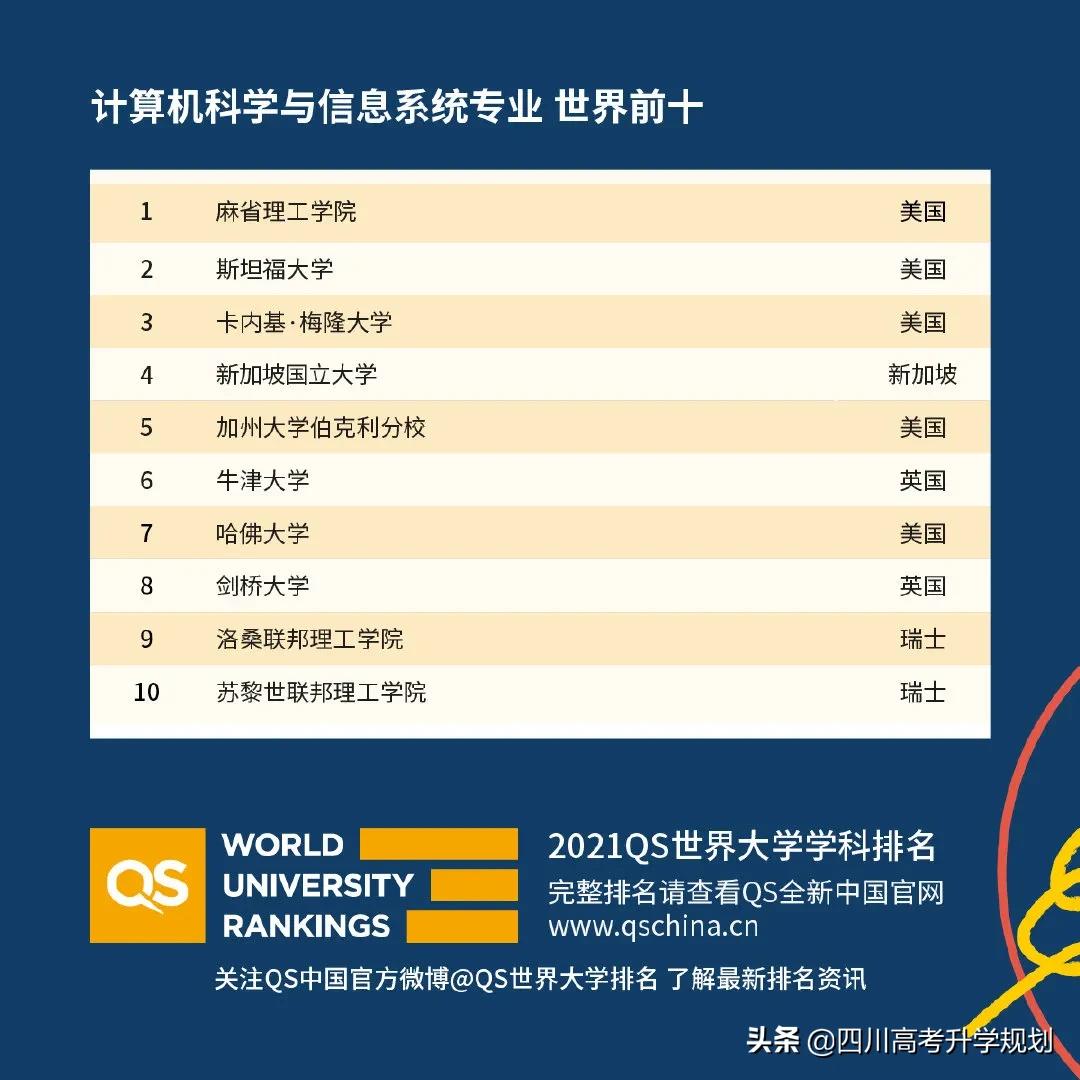 2021年qs世界大学学科排名全,2021年qs世界大学学科排行榜完整