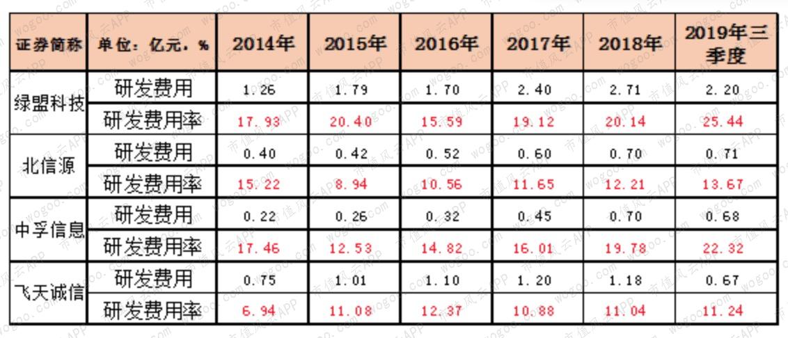 2019年股价暴涨超2倍，嘉实基金重仓：中孚信息在行业内处于何位？