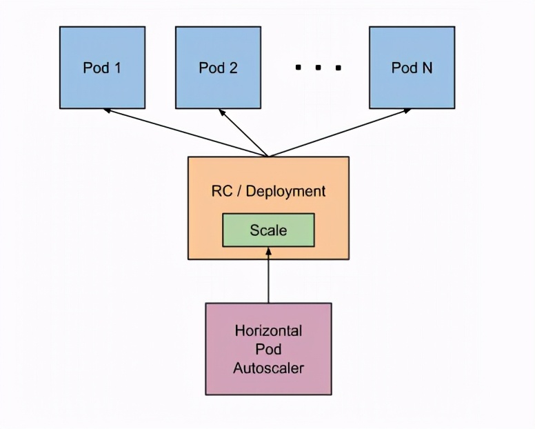 k8s创建弹性伸缩策略,k8s纵向扩容
