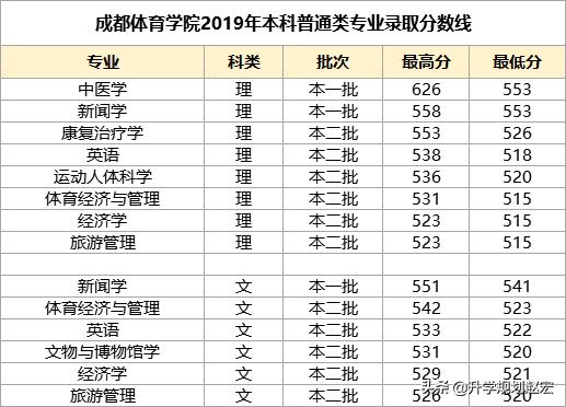 高考多少分才能上成都中医学院,去年高考553分上成都医学院