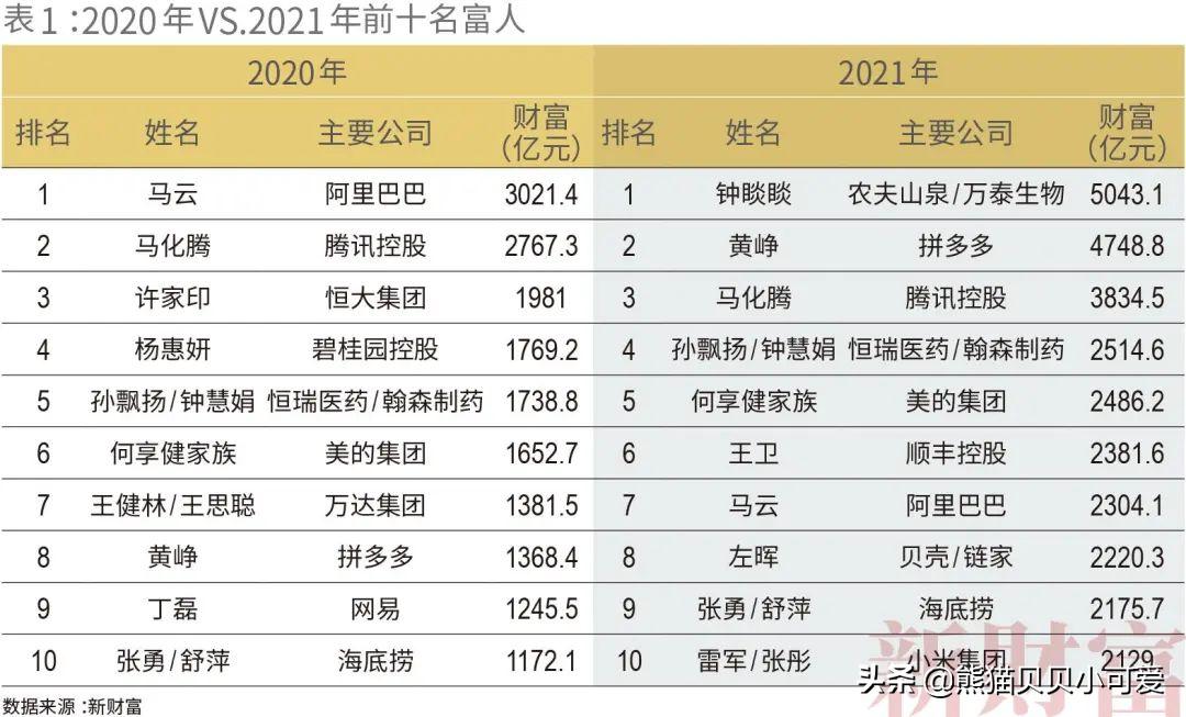 财富500富人榜2019,从胡润排行榜里的富人看赚钱方向