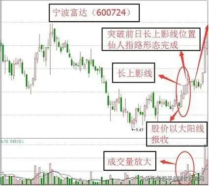 炒股这么多年你懂不懂k线,炒股上下影线怎么看