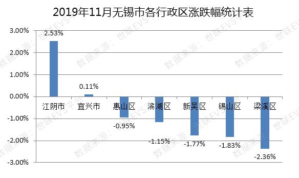 无锡量升价跌，杭州量价齐涨，房地产进入“白银时代”？