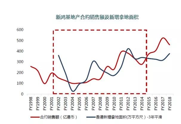 新营销模式你学不会,新鸿基地产商业模式