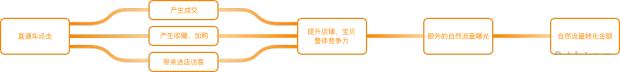 新手如何通过直通车打造小爆款,新店如何用直通车快速打造爆款