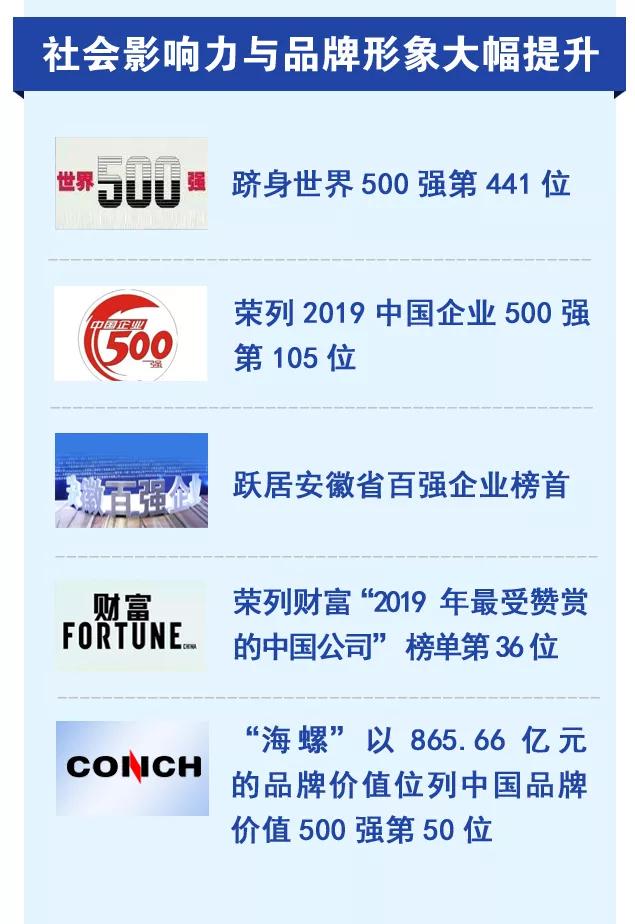 芜湖海螺集团最新消息,图说2019海螺集团历史性突破