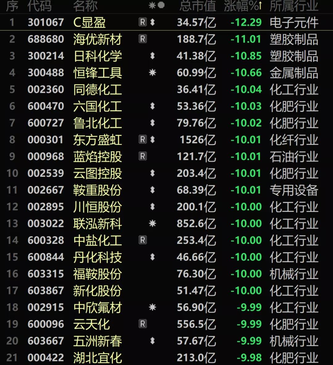 化工板块涨停后市怎么操作,化工股大跌是买入机会吗