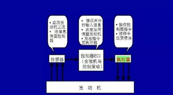 喷油系统详解视频,电控基本知识培训讲师