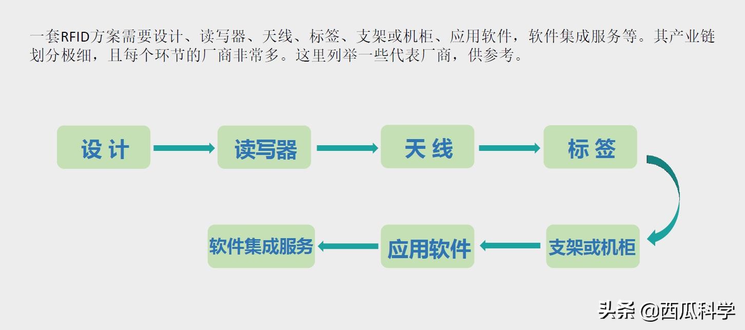 rfid到底是什么,一文读懂什么是aigc