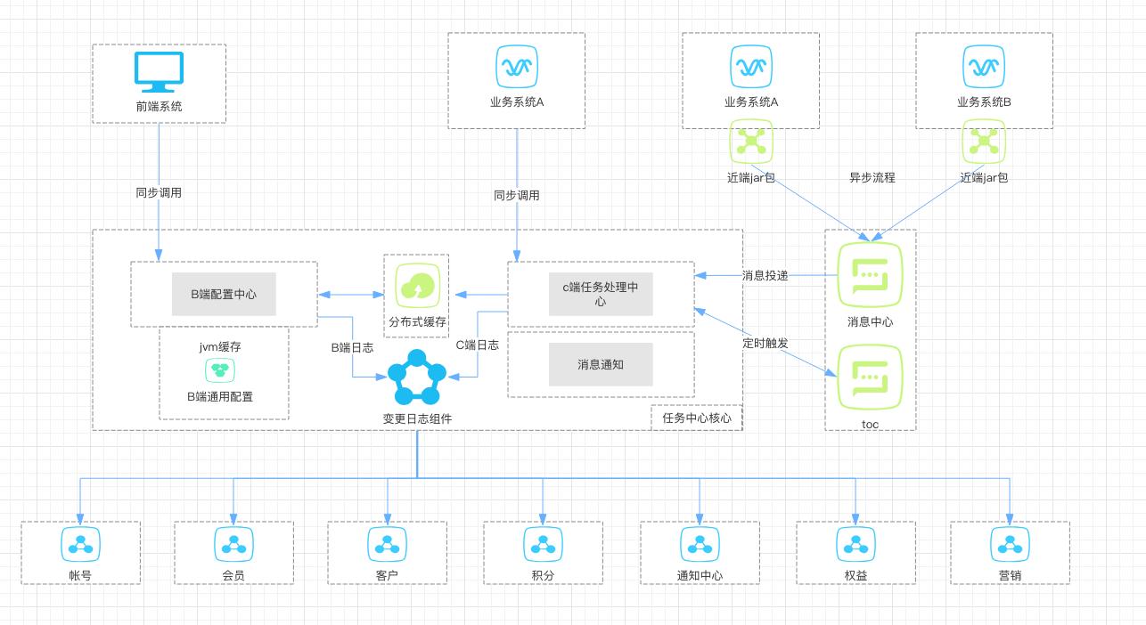 基于通用jar、动态配置、组件编排的会员任务中心系统设计