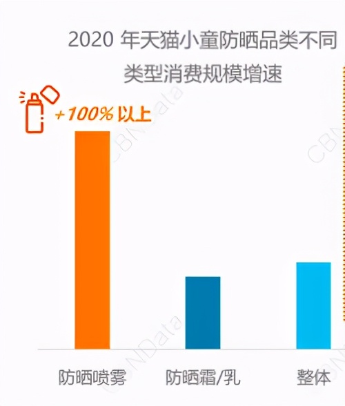 儿童防晒喷雾婴儿专用,婴童防晒喷雾