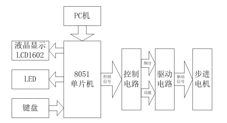 用AT89C52单片机作为控制器,设计简单实用的步进电机控制系统