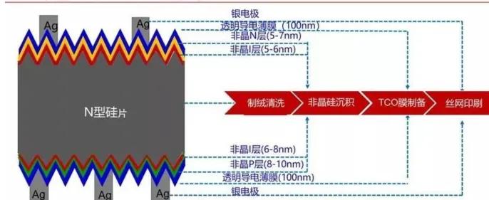 异质结电池制造装备,东方日升异质结电池