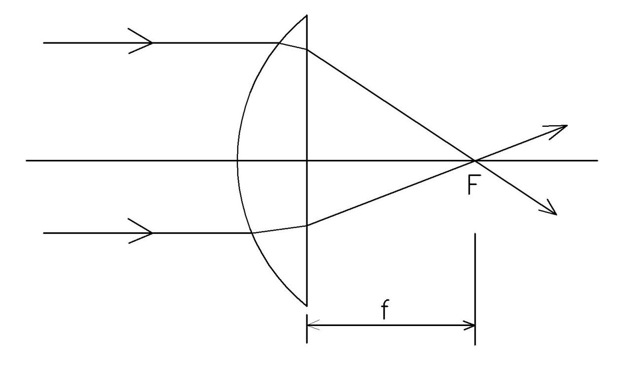 怎么分辨透镜是聚光还是散光,光学透镜是聚光还是散光