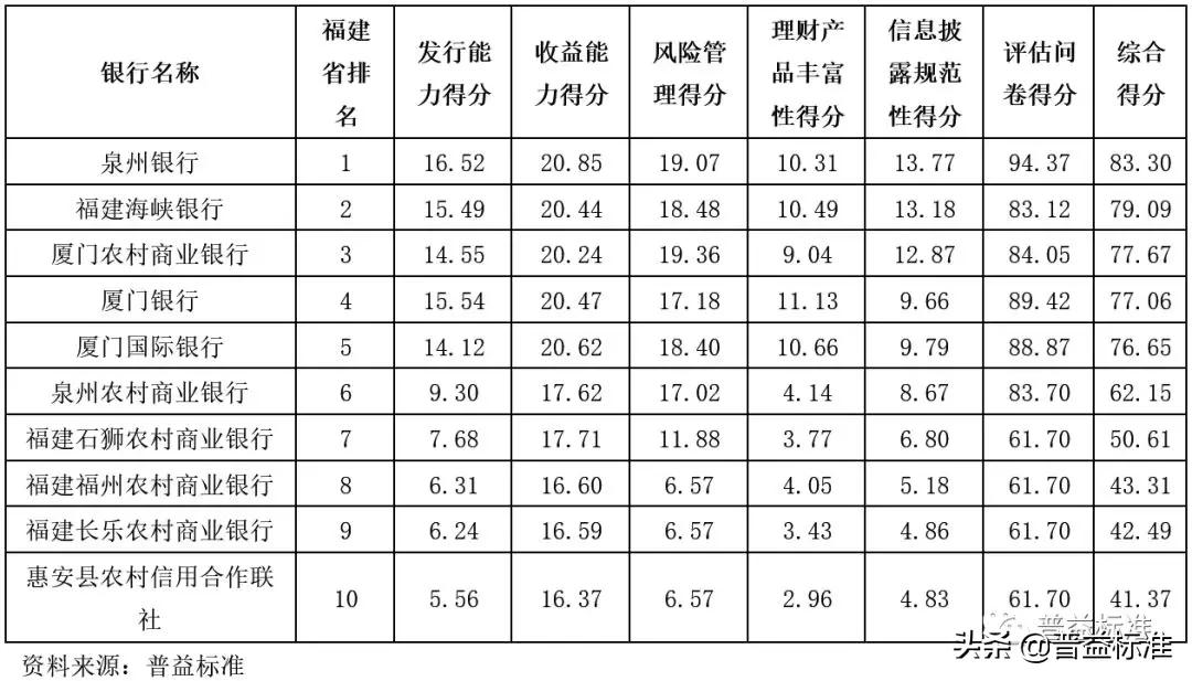 福建省银行排名,泉州银行全国排名