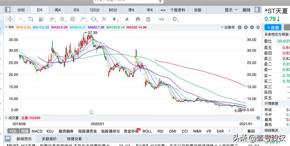 2023跌得最厉害的十只股票,近六个月跌得最惨的股票排名