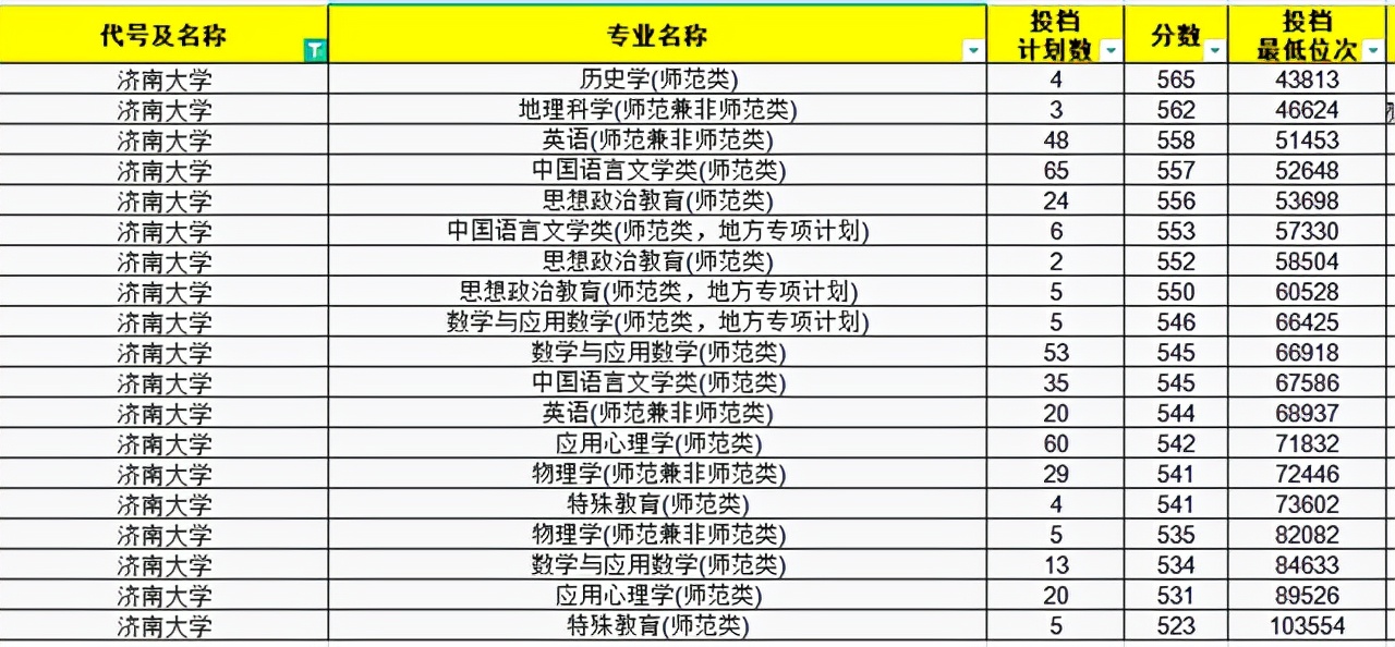 今年文科师范生211录取分数线,2021年山东师范分数线