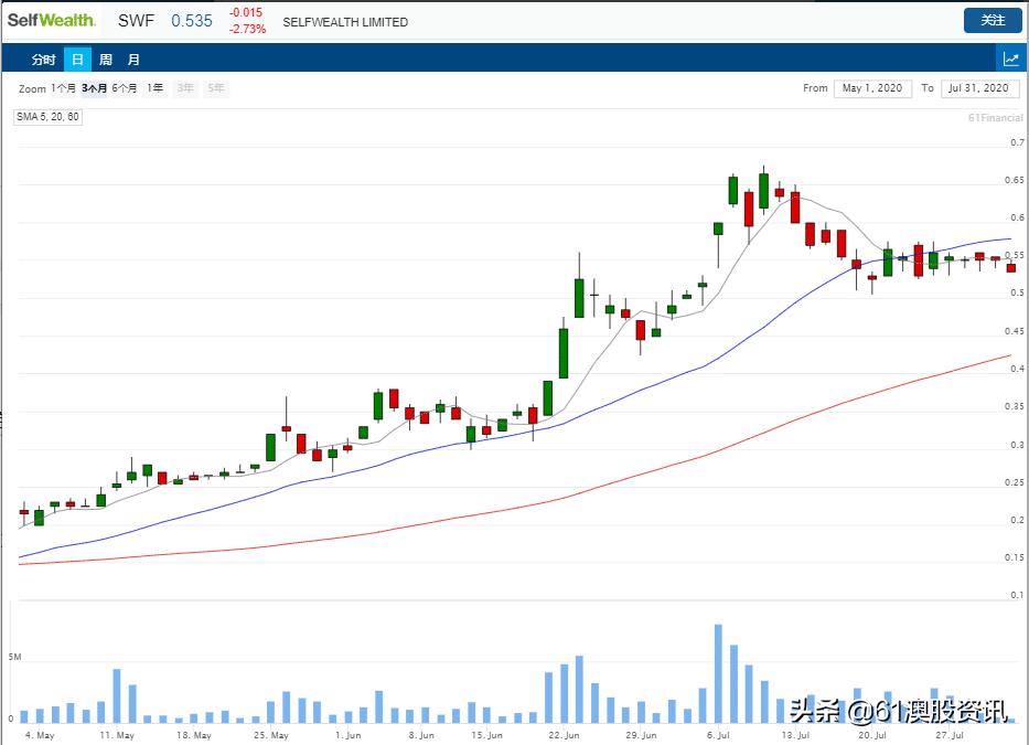 「澳股百科」实惠澳股交易平台SelfWealthLimited,ASX:SWF