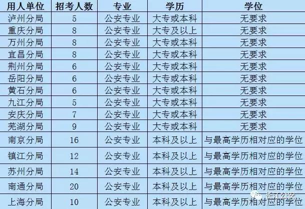 青岛市公安机关招收公务员,公务员公安岗位招40人