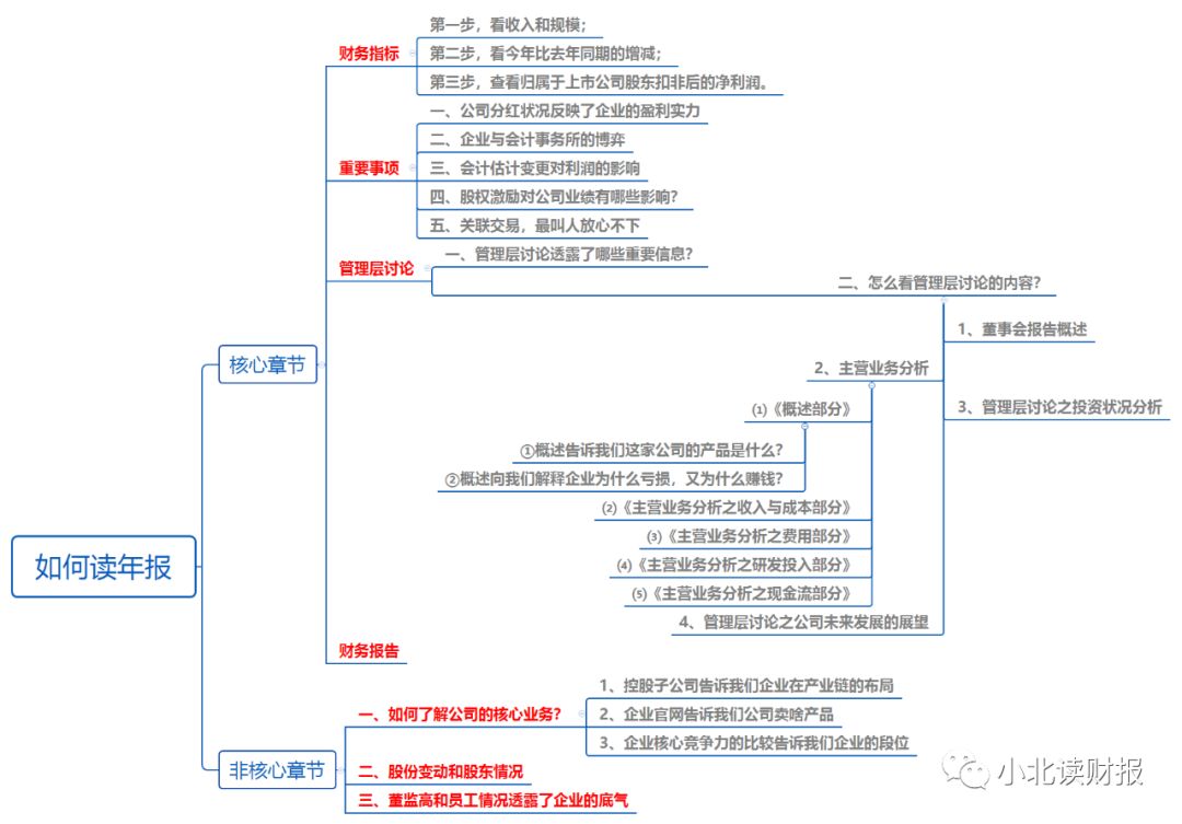 手把手教企业年报,手把手教你读季报