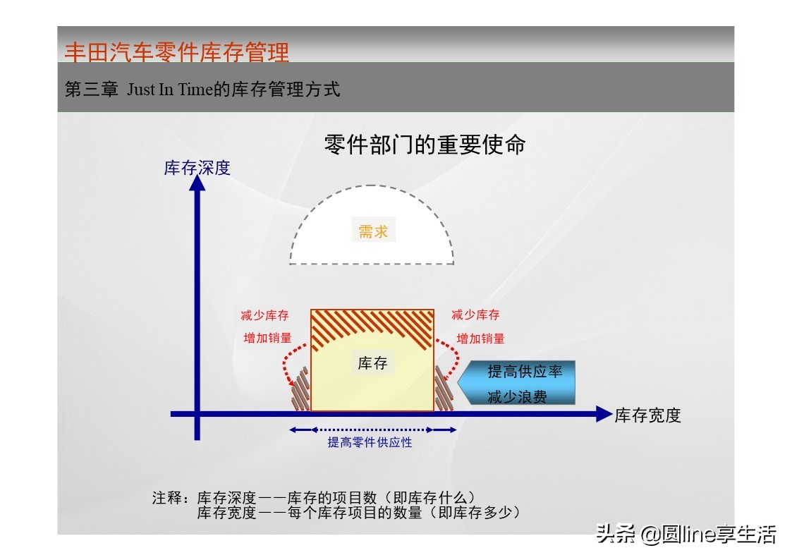 一汽丰田荣放库存,一汽丰田零件库