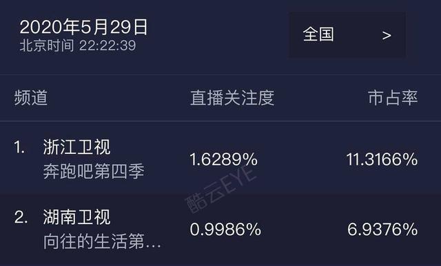 奔跑吧综艺评分,奔跑起来吧豆瓣评分