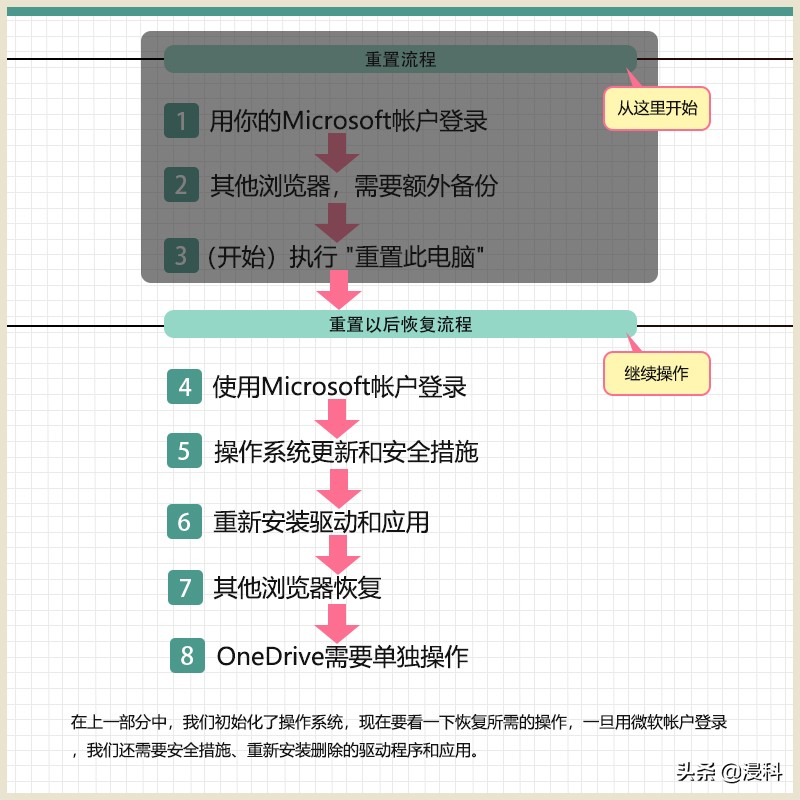 快速恢复电脑系统最简单方法,笔记本电脑卡顿严重解决方法win10