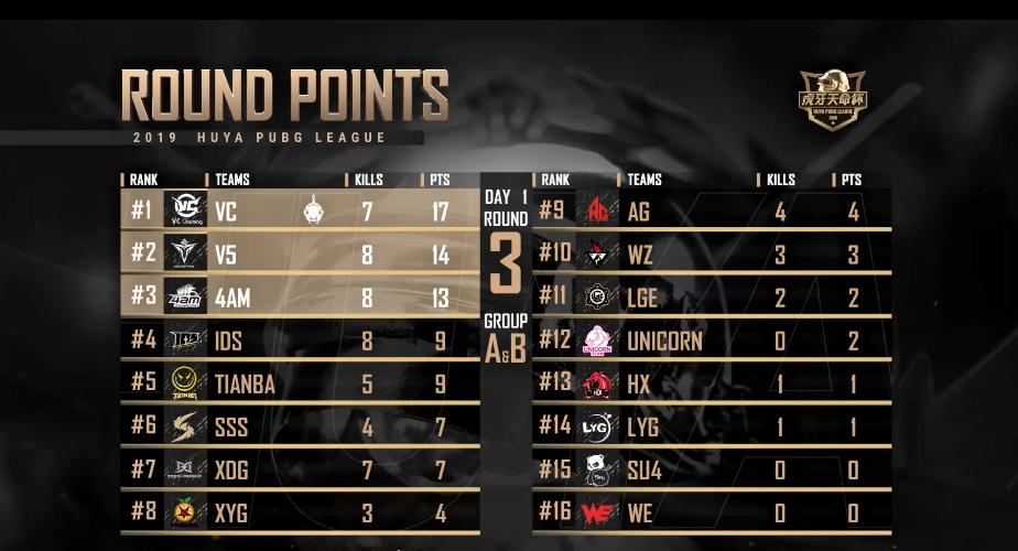 天命杯韦神最新排名,韦神天命杯solo赛