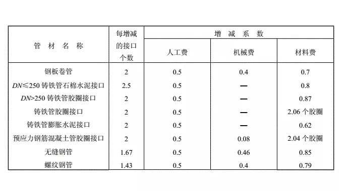 工程量清单与定额工程量计算规则,市政管道工程量计算规则