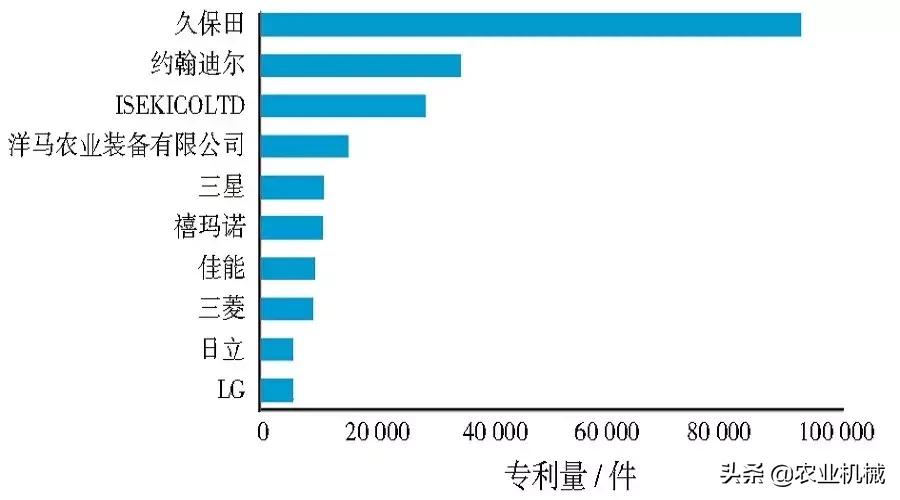 全球农机专利概览：日本专利量居首位，久保田在中国申请量最多