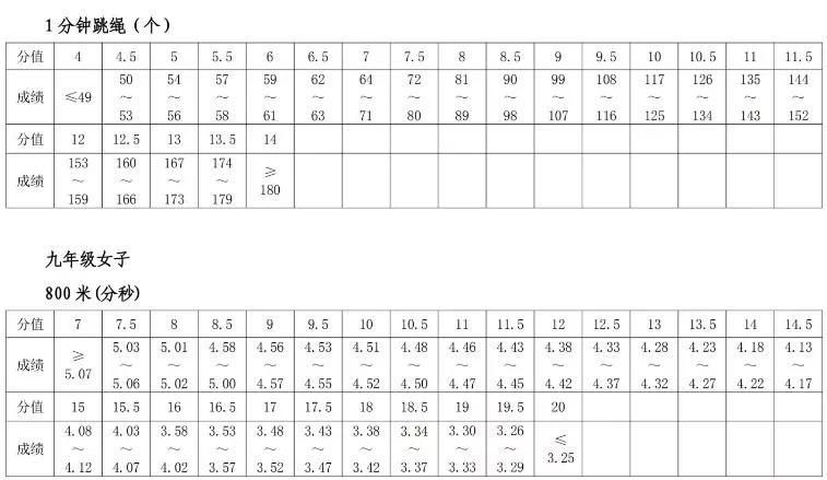 郑州中招体育考试项目及标准,今年郑州中考体育摇号时间