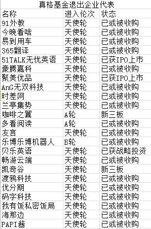 “天使”真格今何在？*币特比**上有传说