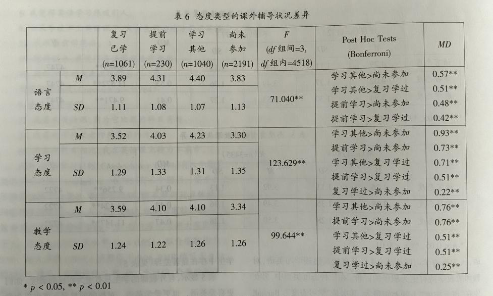 中学生英语学习相关态度调查研究