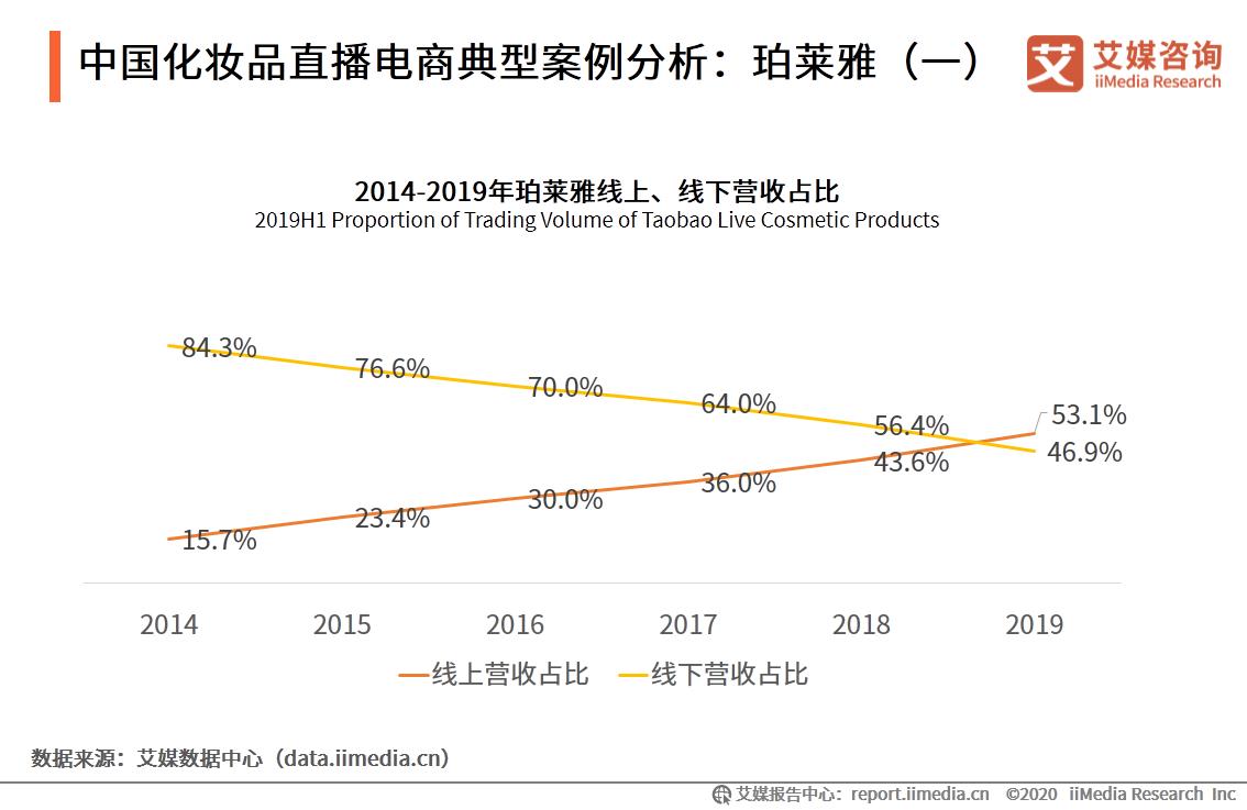 直播电商品牌案例数据监测报告：官方先后入场，行业发展大有可为