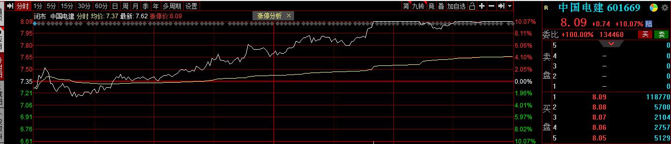 中国电建最近一次涨停,中国电建连续涨停几次