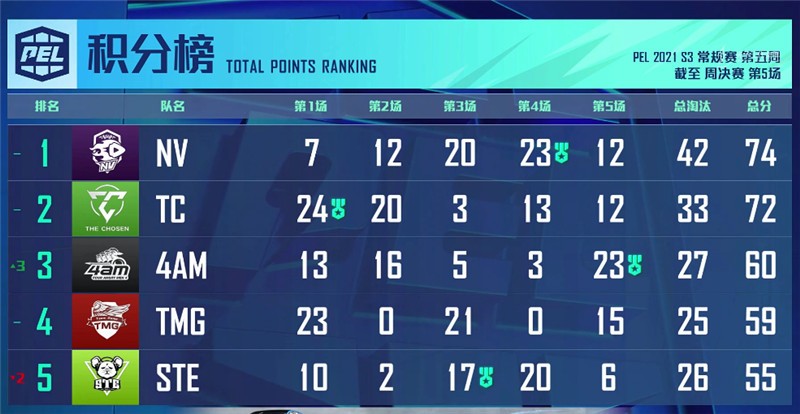 斗鱼PEL最后一周抢分大战，ST九九上演名场面！单人五杀仍难救主