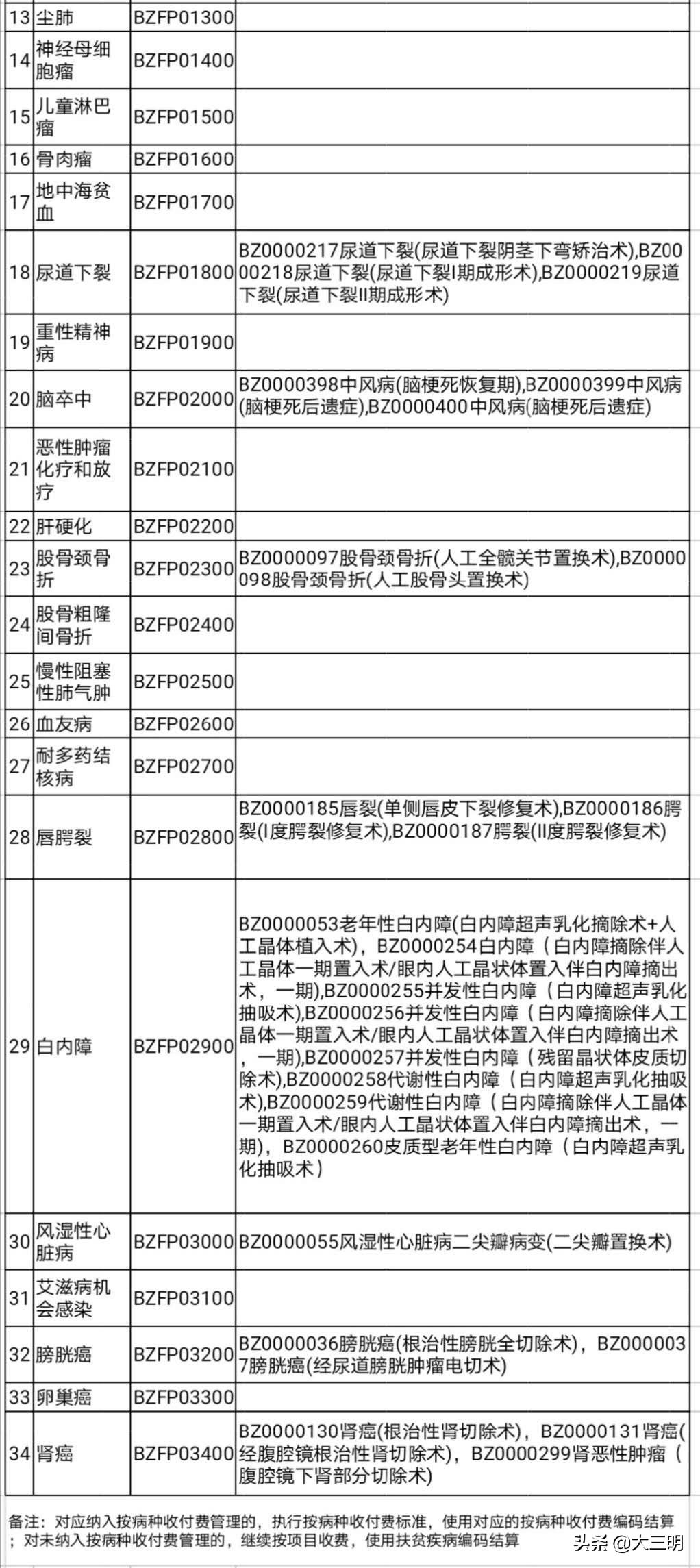 福建省大病专项救治,福建省医保特殊病种定点医院