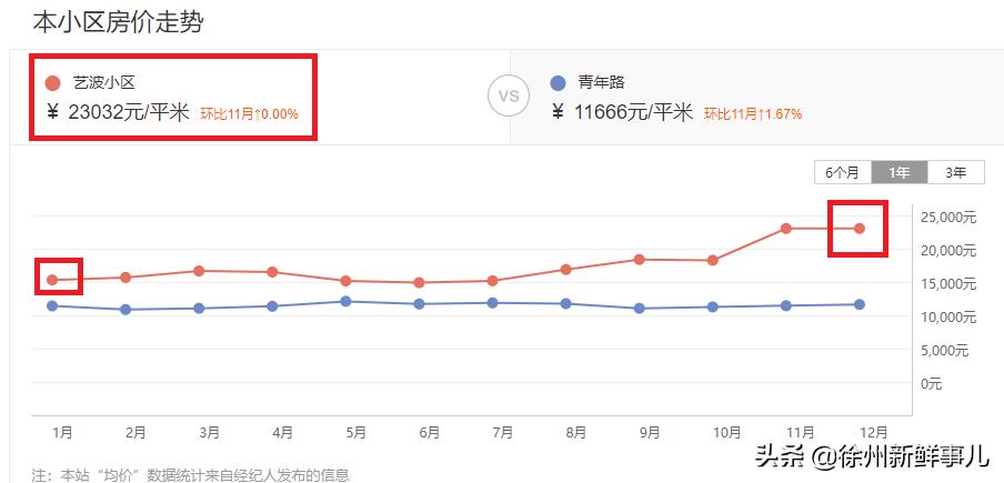徐州学区房价格一般是多少,徐州未来5年学区房
