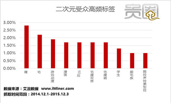 二次元与文化结合,二次元是宅文化吗
