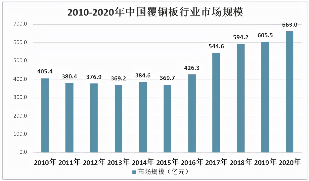 2019覆铜板行业,2021年中国覆铜板行业产业链