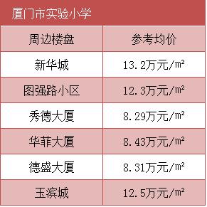 厦门学区房重点学校是哪些,厦门哪些学区房比较好