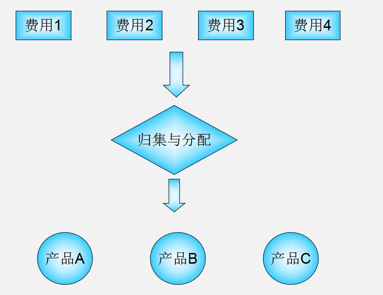 企业生产成本核算及流程实例分享,生产企业成本核算流程及方法总结
