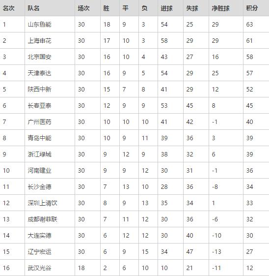 历年中超保级分数,保级分数线